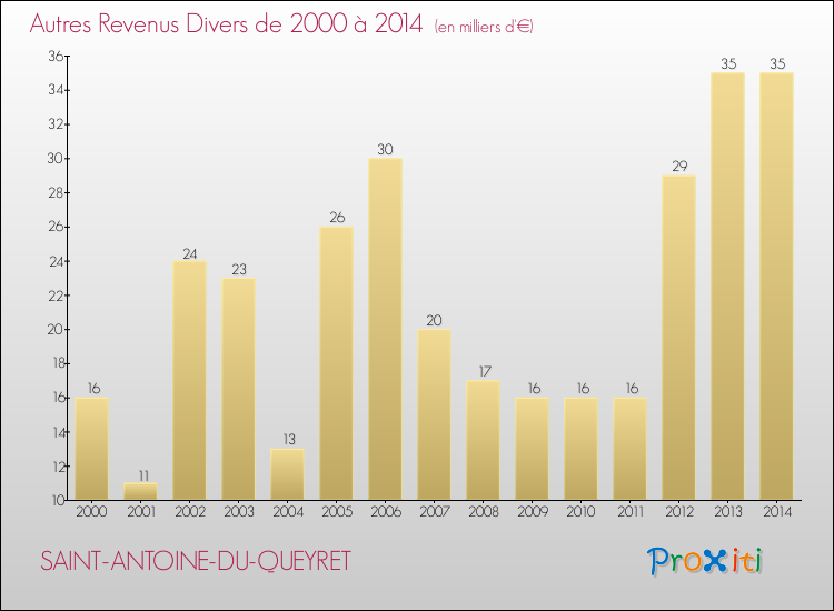 Evolution du montant des autres Revenus Divers pour SAINT-ANTOINE-DU-QUEYRET de 2000 à 2014
