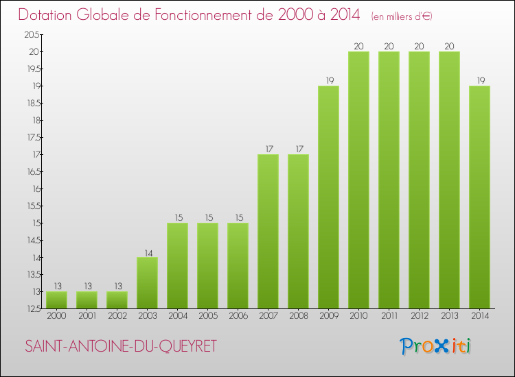 Evolution du montant de la Dotation Globale de Fonctionnement pour SAINT-ANTOINE-DU-QUEYRET de 2000 à 2014
