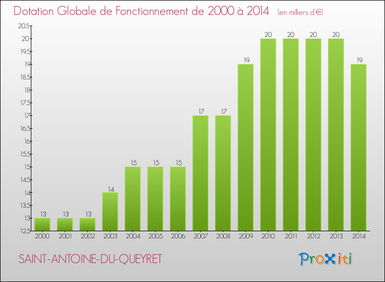 Evolution du montant de la Dotation Globale de Fonctionnement pour la commune de SAINT-ANTOINE-DU-QUEYRET de 2000 à 2014 Evolution du montant de la Dotation Globale de Fonctionnement pour SAINT-ANTOINE-DU-QUEYRET de 2000 à 2014