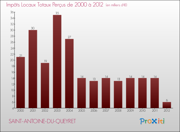 Evolution des Impôts Locaux pour la commune de SAINT-ANTOINE-DU-QUEYRET de 2000 à 2012 Evolution des Impôts Locaux pour SAINT-ANTOINE-DU-QUEYRET de 2000 à 2012