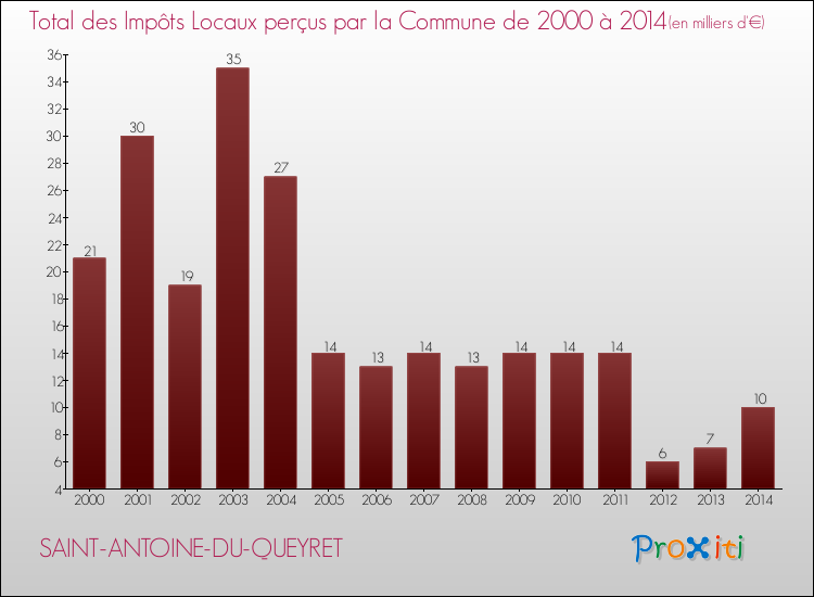 Evolution des Impôts Locaux pour SAINT-ANTOINE-DU-QUEYRET de 2000 à 2014