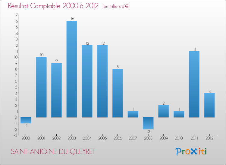 Evolution du résultat comptable pour la commune de SAINT-ANTOINE-DU-QUEYRET de 2000 à 2012 Evolution du résultat comptable pour SAINT-ANTOINE-DU-QUEYRET de 2000 à 2012