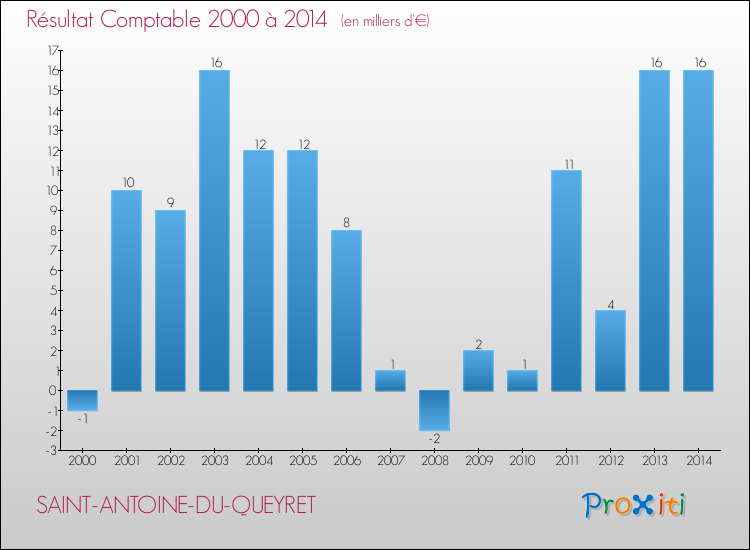 Evolution du résultat comptable pour la commune de SAINT-ANTOINE-DU-QUEYRET de 2000 à 2014 Evolution du résultat comptable pour SAINT-ANTOINE-DU-QUEYRET de 2000 à 2014