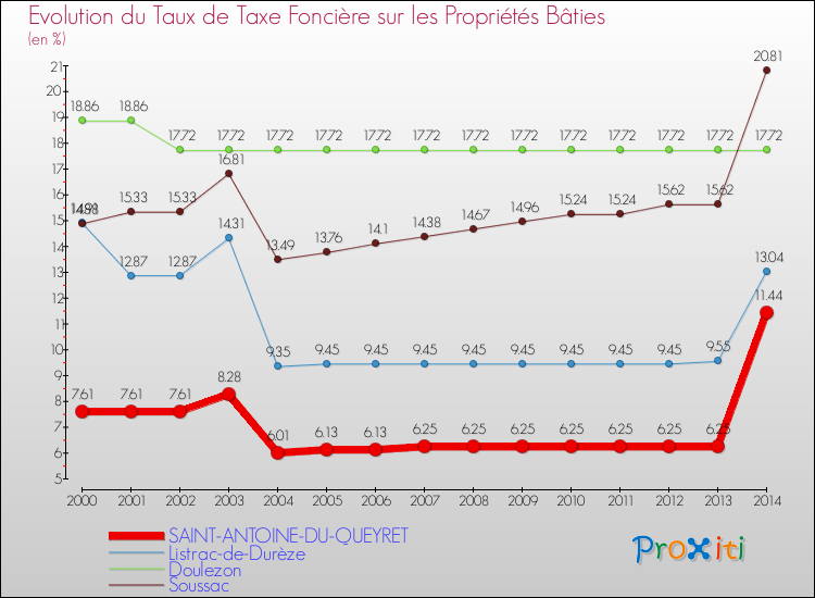 Evolution du taux de la taxe foncière sur le bati pour SAINT-ANTOINE-DU-QUEYRET et les communes proches de 2000 à 2014 Comparaison des taux de taxe foncière sur le bati pour SAINT-ANTOINE-DU-QUEYRET et les communes voisines de 2000 à 2014