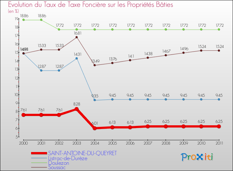Evolution du taux de la taxe foncière sur le bati pour SAINT-ANTOINE-DU-QUEYRET et les communes proches Comparaison des taux de taxe foncière sur le bati pour SAINT-ANTOINE-DU-QUEYRET et les communes voisines