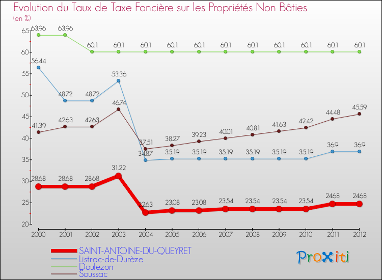 Evolution du taux de la taxe foncière sur les immeubles et terrains non batis pour SAINT-ANTOINE-DU-QUEYRET et les communes proches de 2000 à 2012 Comparaison des taux de la taxe foncière sur les immeubles et terrains non batis pour SAINT-ANTOINE-DU-QUEYRET et les communes voisines de 2000 à 2012