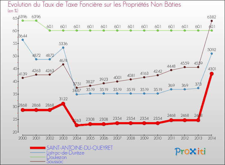 Comparaison des taux de la taxe foncière sur les immeubles et terrains non batis pour SAINT-ANTOINE-DU-QUEYRET et les communes voisines de 2000 à 2014