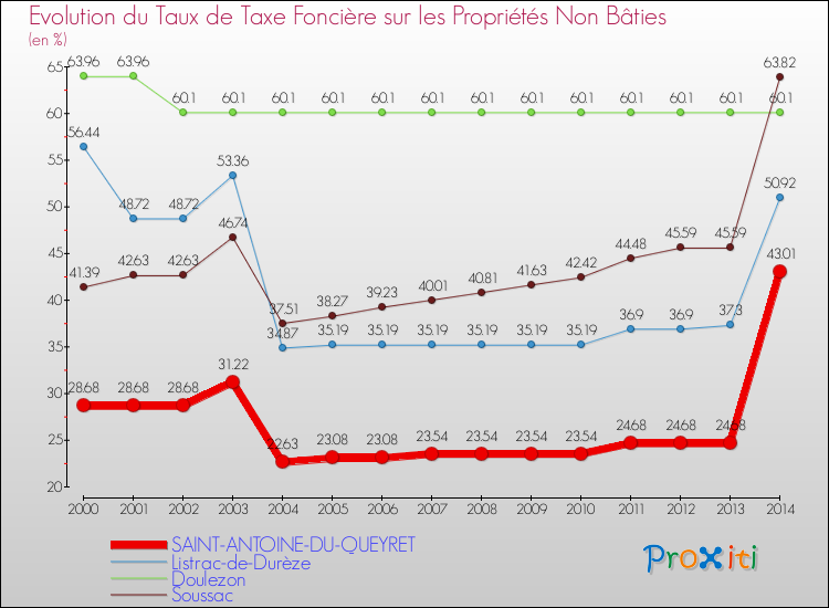 Evolution du taux de la taxe foncière sur les immeubles et terrains non batis pour SAINT-ANTOINE-DU-QUEYRET et les communes proches de 2000 à 2014 Comparaison des taux de la taxe foncière sur les immeubles et terrains non batis pour SAINT-ANTOINE-DU-QUEYRET et les communes voisines de 2000 à 2014