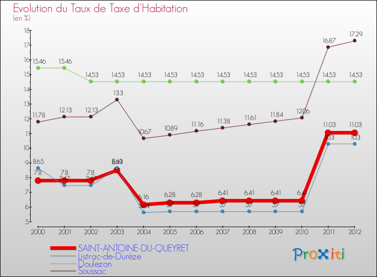 Evolution du taux de la taxe d'habitation pour SAINT-ANTOINE-DU-QUEYRET et les communes proches Comparaison des taux de la taxe d'habitation pour SAINT-ANTOINE-DU-QUEYRET et les communes voisines