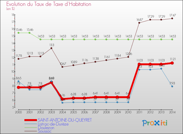 Evolution du taux de la taxe d'habitation pour SAINT-ANTOINE-DU-QUEYRET et les communes proches de 2000 à 2014 Comparaison des taux de la taxe d'habitation pour SAINT-ANTOINE-DU-QUEYRET et les communes voisines de 2000 à 2014