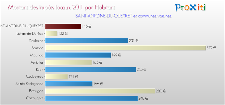 Montant des impôts locaux par Habitant pour SAINT-ANTOINE-DU-QUEYRET et les communes proches Comparaison des impôts locaux par habitant pour SAINT-ANTOINE-DU-QUEYRET et les communes voisines