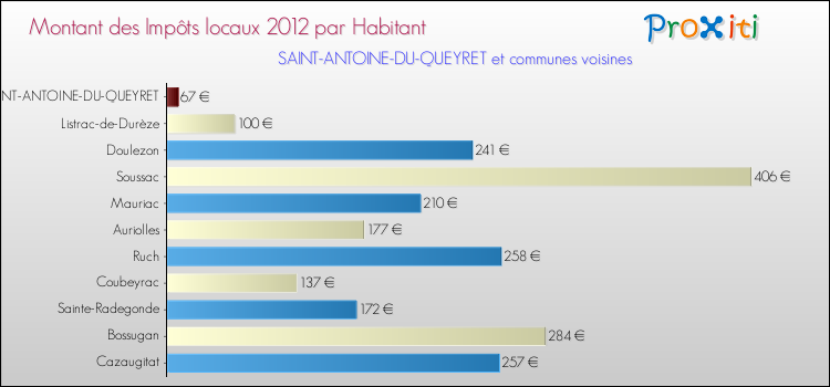 Montant des impôts locaux par Habitant pour SAINT-ANTOINE-DU-QUEYRET et les communes proches Comparaison des impôts locaux par habitant pour SAINT-ANTOINE-DU-QUEYRET et les communes voisines