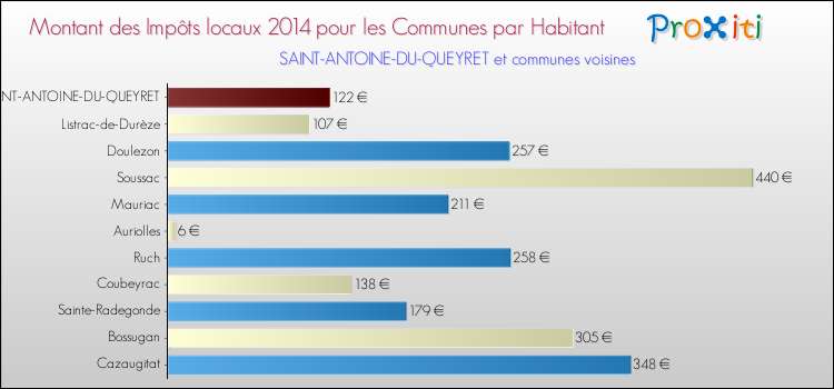Comparaison des impôts locaux par habitant pour SAINT-ANTOINE-DU-QUEYRET et les communes voisines en 2014