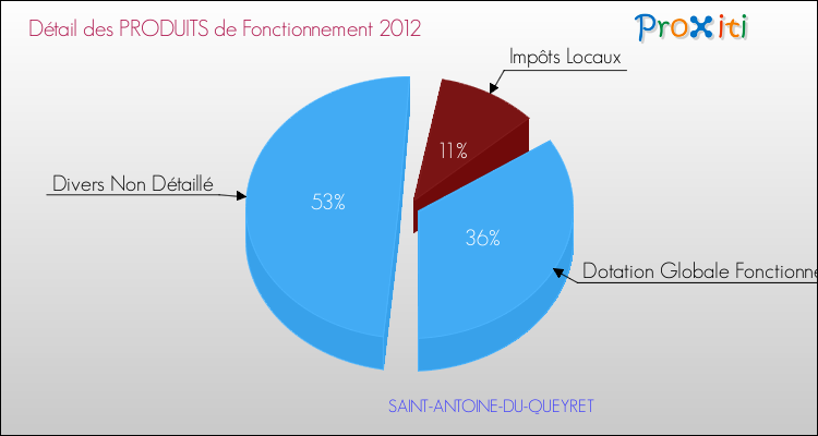 Décomposition du Budget de Fonctionnement 2012 de la commune de SAINT-ANTOINE-DU-QUEYRET Budget de Fonctionnement 2012 pour la commune de SAINT-ANTOINE-DU-QUEYRET