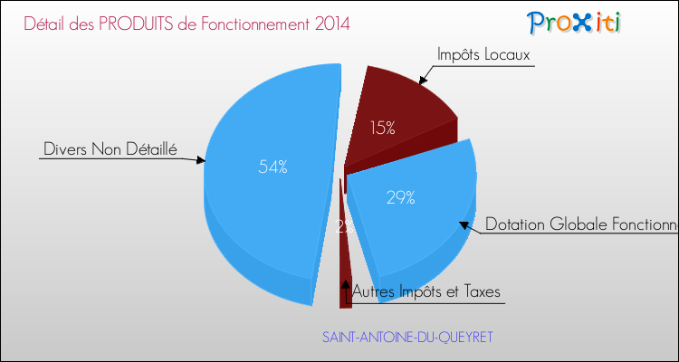 Budget de Fonctionnement 2014 pour la commune de SAINT-ANTOINE-DU-QUEYRET