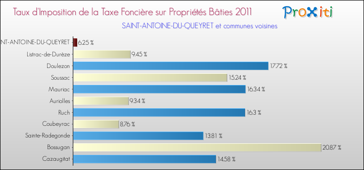 Taux d'imposition de la taxe foncière sur le bati 2011 pour SAINT-ANTOINE-DU-QUEYRET et les communes proches Comparaison des taux d'imposition de la taxe foncière sur le bati 2011 pour SAINT-ANTOINE-DU-QUEYRET et les communes voisines