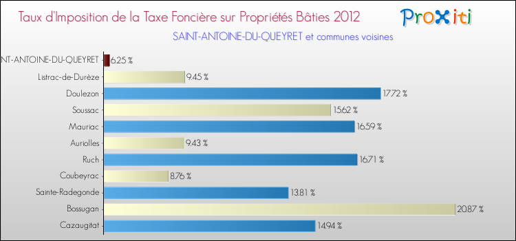 Taux d'imposition de la taxe foncière sur le bati 2012 pour SAINT-ANTOINE-DU-QUEYRET et les communes proches Comparaison des taux d'imposition de la taxe foncière sur le bati 2012 pour SAINT-ANTOINE-DU-QUEYRET et les communes voisines