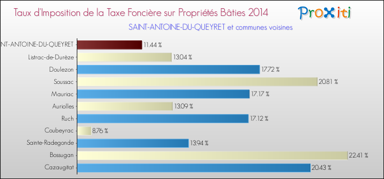 Comparaison des taux d'imposition de la taxe foncière sur le bati 2014 pour SAINT-ANTOINE-DU-QUEYRET et les communes voisines