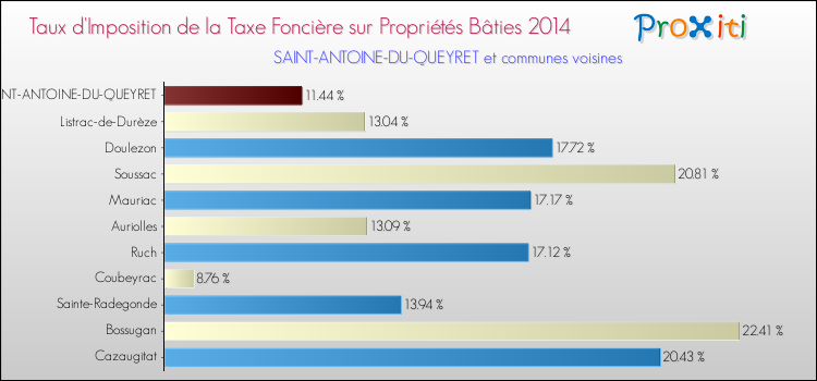 Taux d'imposition de la taxe foncière sur le bati 2014 pour SAINT-ANTOINE-DU-QUEYRET et les communes proches Comparaison des taux d'imposition de la taxe foncière sur le bati 2014 pour SAINT-ANTOINE-DU-QUEYRET et les communes voisines
