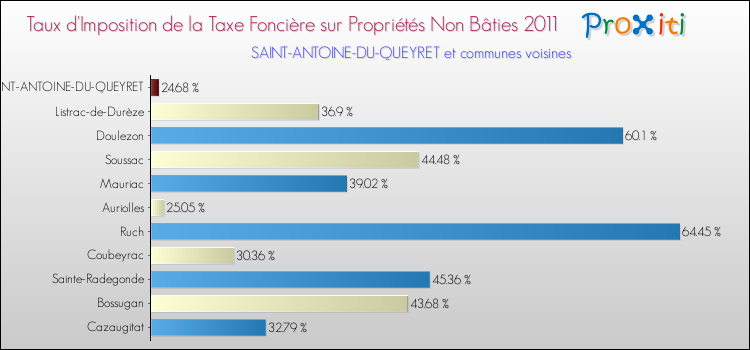 Taux d'imposition de la taxe foncière sur les immeubles et terrains non batis 2011 pour SAINT-ANTOINE-DU-QUEYRET et les communes proches Comparaison des taux d'imposition de la taxe foncière sur les immeubles et terrains non batis 2011 pour SAINT-ANTOINE-DU-QUEYRET et les communes voisines