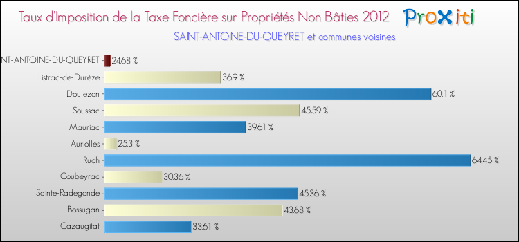 Taux d'imposition de la taxe foncière sur les immeubles et terrains non batis 2012 pour SAINT-ANTOINE-DU-QUEYRET et les communes proches Comparaison des taux d'imposition de la taxe foncière sur les immeubles et terrains non batis 2012 pour SAINT-ANTOINE-DU-QUEYRET et les communes voisines