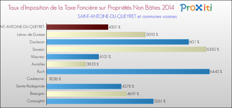 Taux d'imposition de la taxe foncière sur les immeubles et terrains non batis 2014 pour SAINT-ANTOINE-DU-QUEYRET et les communes proches Comparaison des taux d'imposition de la taxe foncière sur les immeubles et terrains non batis 2014 pour SAINT-ANTOINE-DU-QUEYRET et les communes voisines