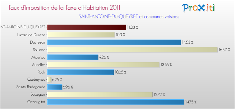 Taux d'imposition de la taxe d'habitation 2011 pour SAINT-ANTOINE-DU-QUEYRET et les communes proches Comparaison des taux d'imposition de la taxe d'habitation 2011 pour SAINT-ANTOINE-DU-QUEYRET et les communes voisines