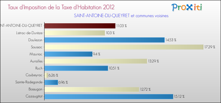 Taux d'imposition de la taxe d'habitation 2012 pour SAINT-ANTOINE-DU-QUEYRET et les communes proches Comparaison des taux d'imposition de la taxe d'habitation 2012 pour SAINT-ANTOINE-DU-QUEYRET et les communes voisines