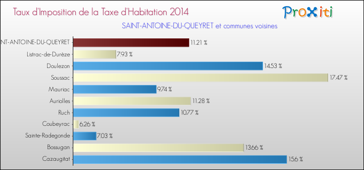 Comparaison des taux d'imposition de la taxe d'habitation 2014 pour SAINT-ANTOINE-DU-QUEYRET et les communes voisines