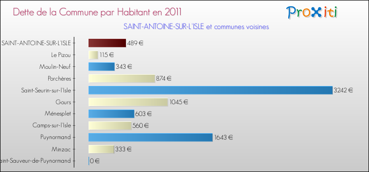 Dette par habitant de la commune en 2011 pour SAINT-ANTOINE-SUR-L'ISLE et les communes proches Comparaison de la dette par habitant de la commune en 2011 pour SAINT-ANTOINE-SUR-L'ISLE et les communes voisines