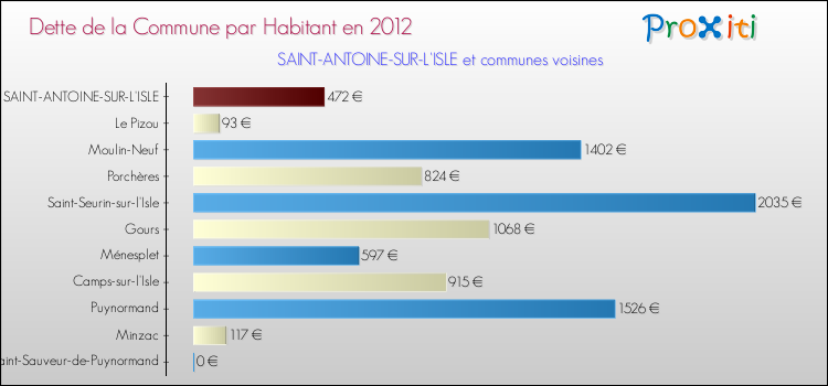 Dette par habitant de la commune en 2012 pour SAINT-ANTOINE-SUR-L'ISLE et les communes proches Comparaison de la dette par habitant de la commune en 2012 pour SAINT-ANTOINE-SUR-L'ISLE et les communes voisines