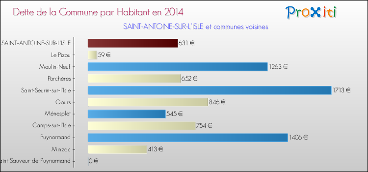 Dette par habitant de la commune en 2014 pour SAINT-ANTOINE-SUR-L'ISLE et les communes proches Comparaison de la dette par habitant de la commune en 2014 pour SAINT-ANTOINE-SUR-L'ISLE et les communes voisines