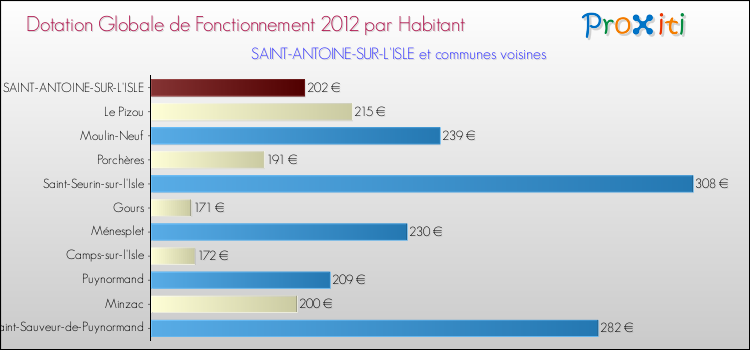 Montant des dotations globales de fonctionnement DGF par Habitant pour SAINT-ANTOINE-SUR-L'ISLE et les communes proches Comparaison des des dotations globales de fonctionnement DGF par habitant pour SAINT-ANTOINE-SUR-L'ISLE et les communes voisines