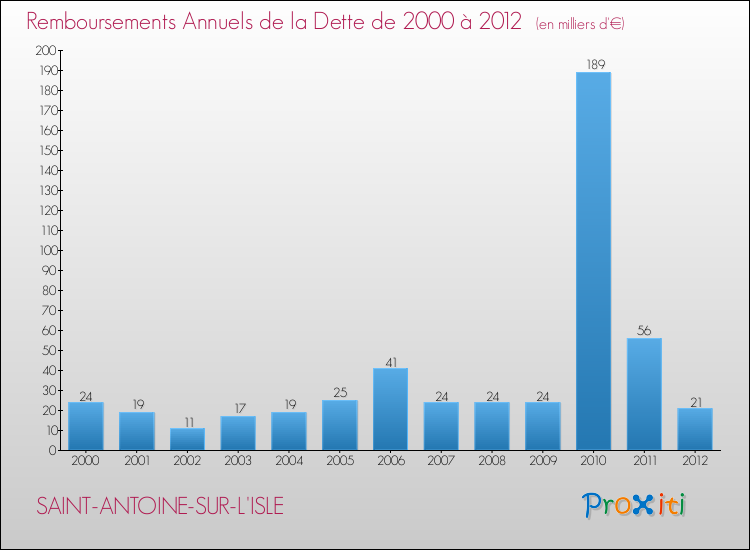 Evolution de l'annuité de la dette pour la commune de SAINT-ANTOINE-SUR-L'ISLE de 2000 à 2012 Annuités de la dette pour SAINT-ANTOINE-SUR-L'ISLE de 2000 à 2012
