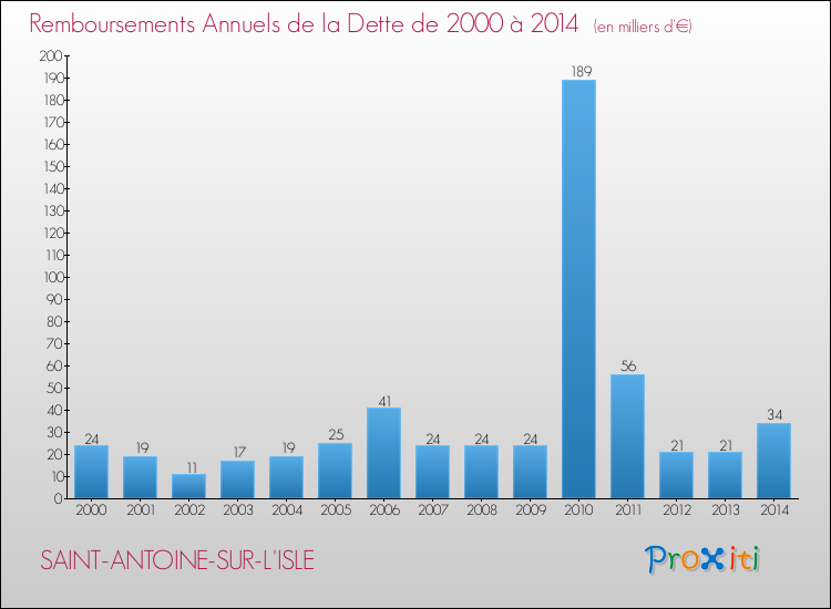 Evolution de l'annuité de la dette pour la commune de SAINT-ANTOINE-SUR-L'ISLE de 2000 à 2014 Annuités de la dette pour SAINT-ANTOINE-SUR-L'ISLE de 2000 à 2014