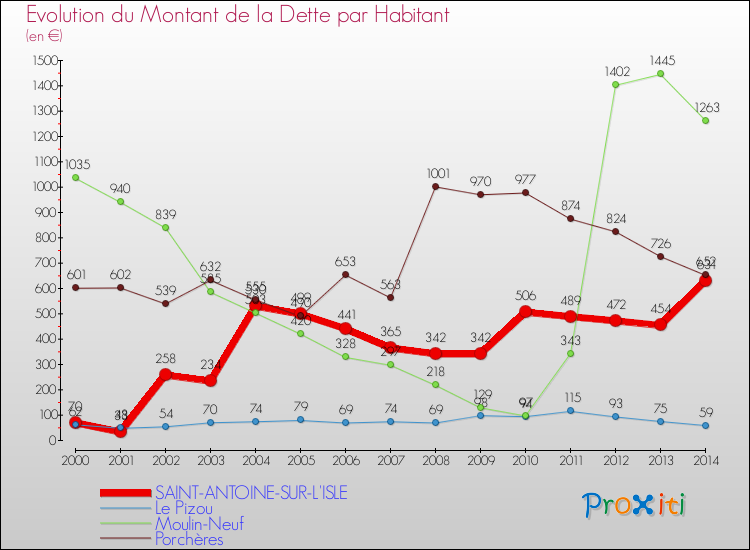 Evolution de la dette par habitant pour la commune de SAINT-ANTOINE-SUR-L'ISLE et les communes proches de 2000 à 2014 Comparaison de la dette par habitant pour SAINT-ANTOINE-SUR-L'ISLE et les communes voisines de 2000 à 2014