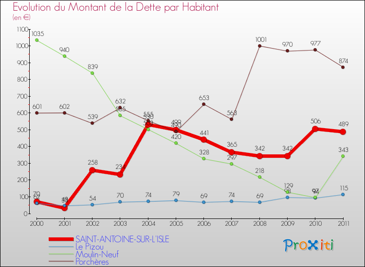 Evolution de la dette par habitant pour la commune de SAINT-ANTOINE-SUR-L'ISLE et les communes proches Comparaison de la dette par habitant pour SAINT-ANTOINE-SUR-L'ISLE et les communes voisines