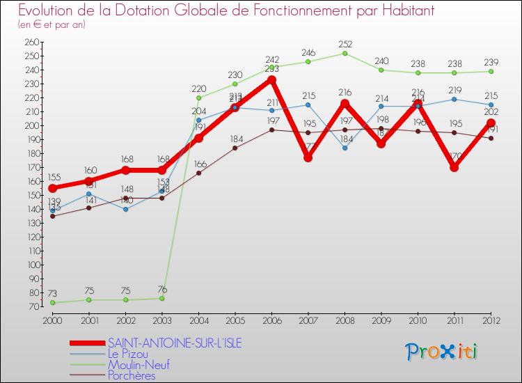 Evolution et montant de la dotation globale de fonctionnement par Habitant pour SAINT-ANTOINE-SUR-L'ISLE et les communes proches Comparaison des dotations globales de fonctionnement par habitant pour SAINT-ANTOINE-SUR-L'ISLE et les communes voisines
