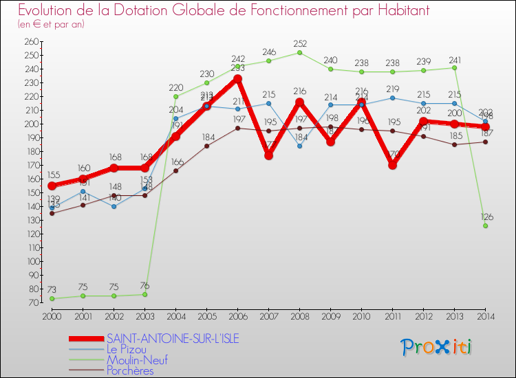 Evolution et montant de la dotation globale de fonctionnement par Habitant pour SAINT-ANTOINE-SUR-L'ISLE et les communes proches de 2000 à 2014. Comparaison des dotations globales de fonctionnement par habitant pour SAINT-ANTOINE-SUR-L'ISLE et les communes voisines de 2000 à 2014.