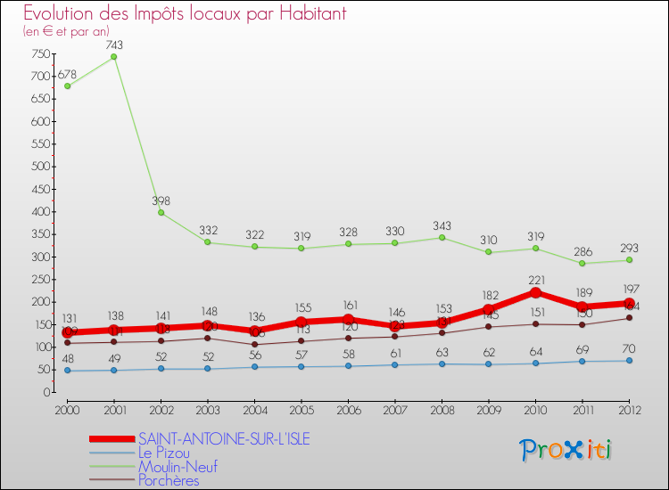 Evolution et montant des impôts locaux par Habitant pour SAINT-ANTOINE-SUR-L'ISLE et les communes proches Comparaison des impôts locaux par habitant pour SAINT-ANTOINE-SUR-L'ISLE et les communes voisines