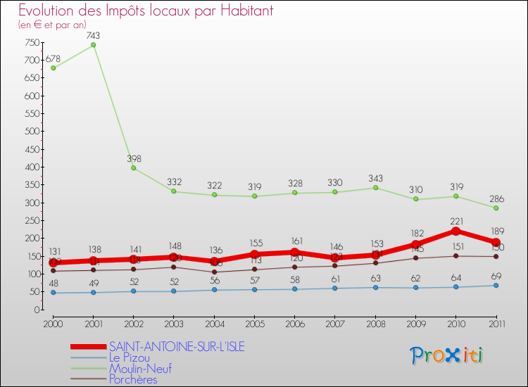 Evolution et montant des impôts locaux par Habitant pour SAINT-ANTOINE-SUR-L'ISLE et les communes proches Comparaison des impôts locaux par habitant pour SAINT-ANTOINE-SUR-L'ISLE et les communes voisines