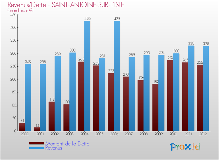 Evolution comparée de la dette et des revenus pour la commune de SAINT-ANTOINE-SUR-L'ISLE de 2000 à 2012 Comparaison de la dette et des revenus pour SAINT-ANTOINE-SUR-L'ISLE de 2000 à 2012