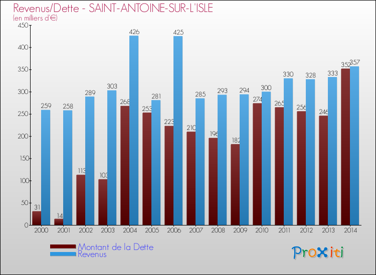 Evolution comparée de la dette et des revenus pour la commune de SAINT-ANTOINE-SUR-L'ISLE de 2000 à 2014 Comparaison de la dette et des revenus pour SAINT-ANTOINE-SUR-L'ISLE de 2000 à 2014