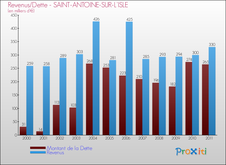 Evolution comparée de la dette et des revenus pour la commune de SAINT-ANTOINE-SUR-L'ISLE de 2000 à 2011 Comparaison de la dette et des revenus pour SAINT-ANTOINE-SUR-L'ISLE de 2000 à 2011