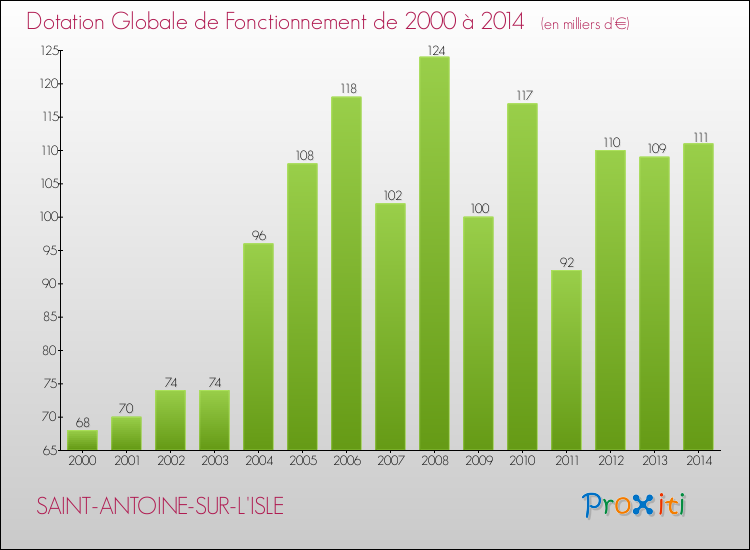 Evolution du montant de la Dotation Globale de Fonctionnement pour la commune de SAINT-ANTOINE-SUR-L'ISLE de 2000 à 2014 Evolution du montant de la Dotation Globale de Fonctionnement pour SAINT-ANTOINE-SUR-L'ISLE de 2000 à 2014