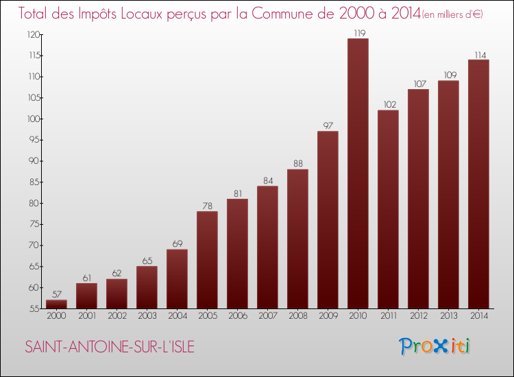 Evolution des Impôts Locaux pour la commune de SAINT-ANTOINE-SUR-L'ISLE de 2000 à 2014 Evolution des Impôts Locaux pour SAINT-ANTOINE-SUR-L'ISLE de 2000 à 2014