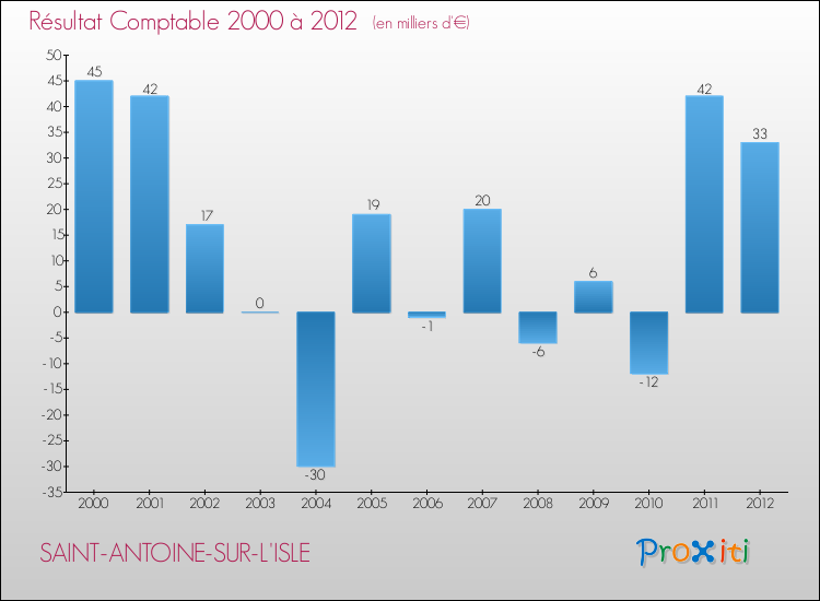 Evolution du résultat comptable pour la commune de SAINT-ANTOINE-SUR-L'ISLE de 2000 à 2012 Evolution du résultat comptable pour SAINT-ANTOINE-SUR-L'ISLE de 2000 à 2012