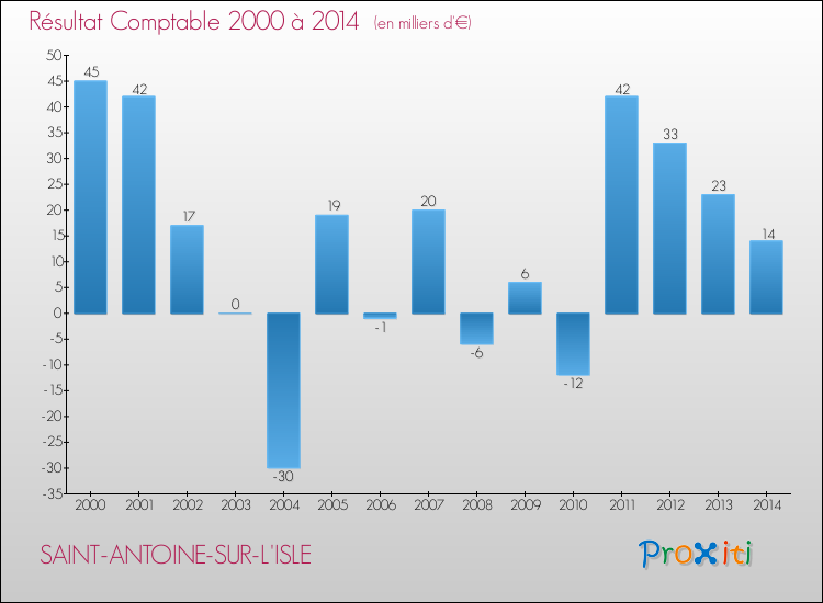 Evolution du résultat comptable pour la commune de SAINT-ANTOINE-SUR-L'ISLE de 2000 à 2014 Evolution du résultat comptable pour SAINT-ANTOINE-SUR-L'ISLE de 2000 à 2014