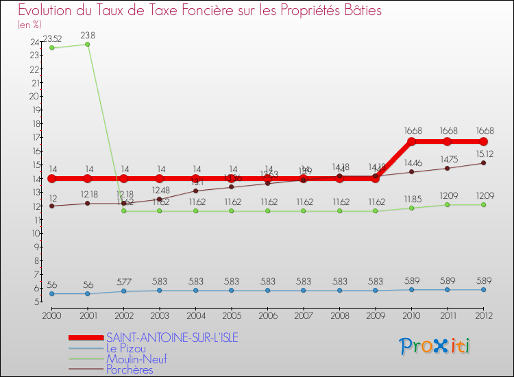 Evolution du taux de la taxe foncière sur le bati pour SAINT-ANTOINE-SUR-L'ISLE et les communes proches de 2000 à 2012 Comparaison des taux de taxe foncière sur le bati pour SAINT-ANTOINE-SUR-L'ISLE et les communes voisines de 2000 à 2012
