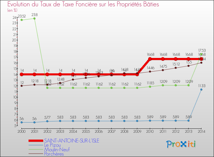 Evolution du taux de la taxe foncière sur le bati pour SAINT-ANTOINE-SUR-L'ISLE et les communes proches de 2000 à 2014 Comparaison des taux de taxe foncière sur le bati pour SAINT-ANTOINE-SUR-L'ISLE et les communes voisines de 2000 à 2014